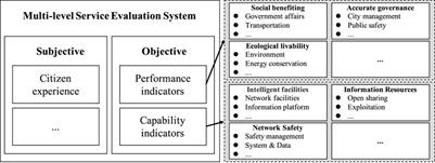 High Confident Evaluation for Smart City Services
